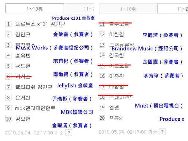 ▲《Produce x 101》第一集播完登上熱搜關鍵字。（圖／翻攝自Naver）