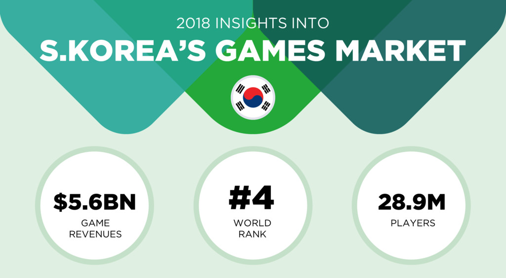 Newzoo：韓國過半人口是遊戲玩家　2018年消費達56億美元（圖／翻攝自 Newzoo）