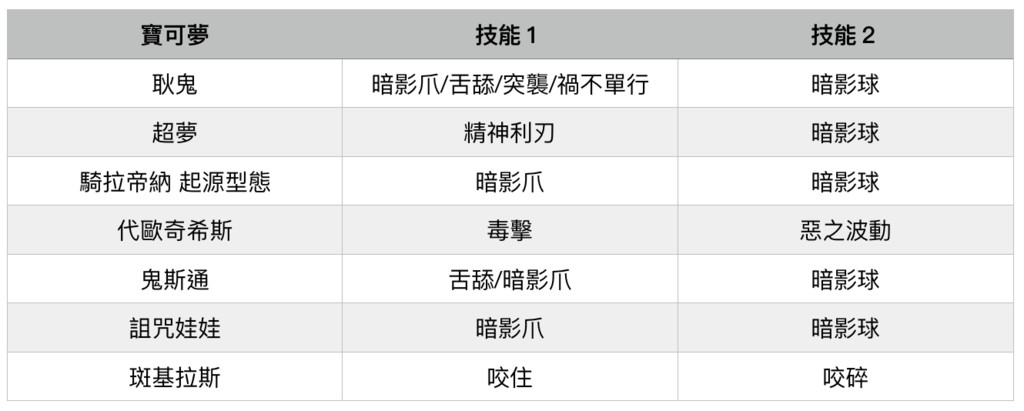 亞太限定寶可夢「由克希」捕捉攻略　達人點名耿鬼、超夢超好用（表／《ETtoday新聞雲》製作）