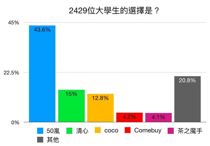 大學生喝飲料數據（圖／Zuvio校園提供）