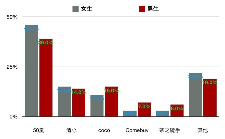 大學生喝飲料數據（圖／Zuvio校園提供）