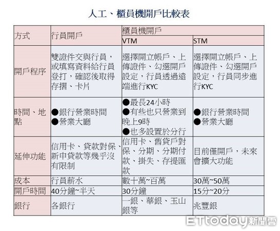 ▲▼人工與櫃員機開戶比較表。（製表／記者吳靜君、資料來源／各銀行）