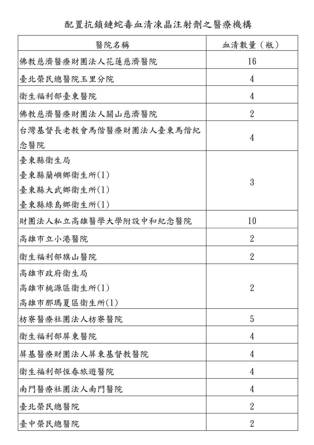 ▲▼抗鎖鏈蛇毒血清。（圖／疾管署提供）