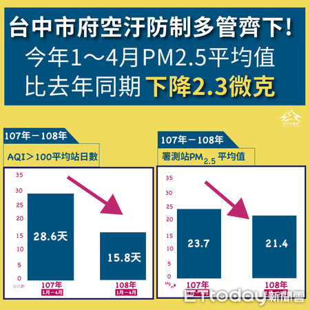 ▲▼台中市1至4月PM2.5均值比去年同期再降2.3微克。（圖／台中市政府提供）