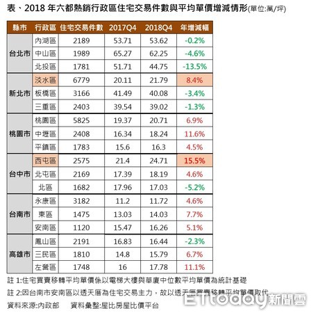 ▲▼六都18個房市熱區價量變化。（圖／屋比房屋比價平台提供）