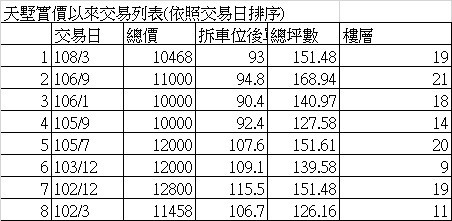 ▲▼天母天墅交易紀錄。（圖／實價登錄）