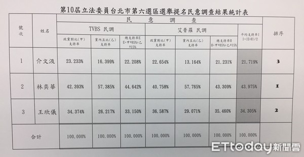 ▲▼國民黨第六選區立委初選民調結果。（圖／記者徐政璿攝）