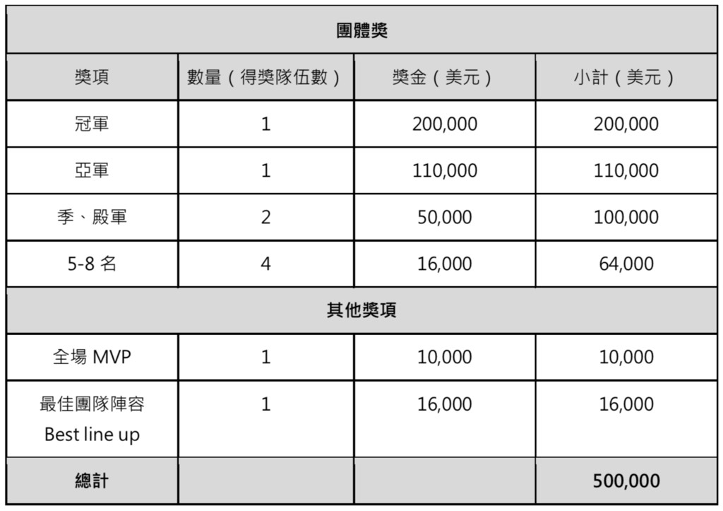 決戰越南！《傳說對決》AWC世界盃將開打　冠軍可獨得618萬元（圖／Garena提供）