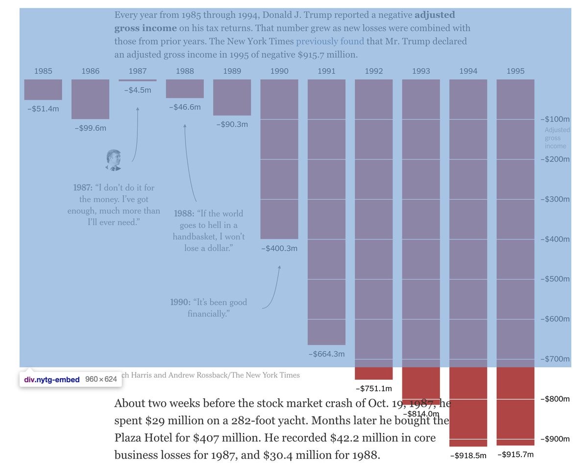 ▲▼《紐約時報》圖表製作人Rich Harris在推特上抱怨，川普到90年代中期後的虧損巨大，圖表竟然放不進報導中。（圖／翻攝自推特／Rich Harris）