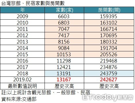 ▲▼台灣旅館、民宿家數與房間數量為最近十年來次高。（圖／屋比房屋提供）