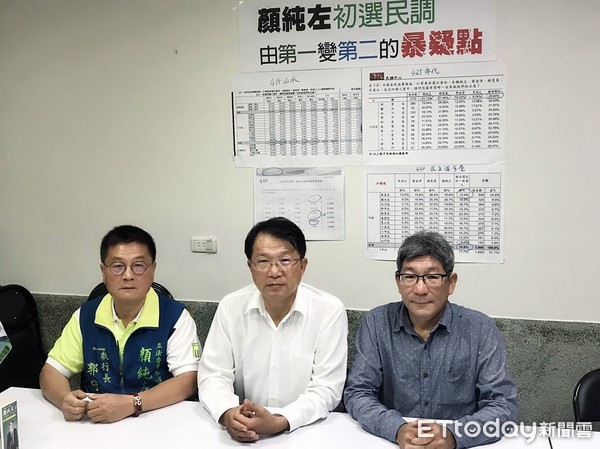 ▲民進黨台南市第一選區立委初選民調結果日前公布，初選前民調保持領先，但初選揭曉支持度卻意外落居第二的顏純左，質疑民調母體有問題，間接讓民調結果失準。（圖／記者林悅翻攝）