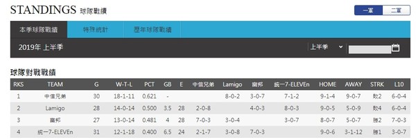 ▲中職4隊戰績表。（圖／翻攝自中華職棒官網）