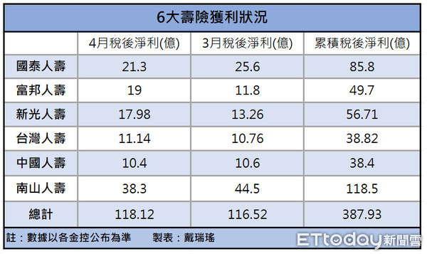 ▲▼6大壽險4月份獲利出爐。（圖／記者戴瑞瑤製表）