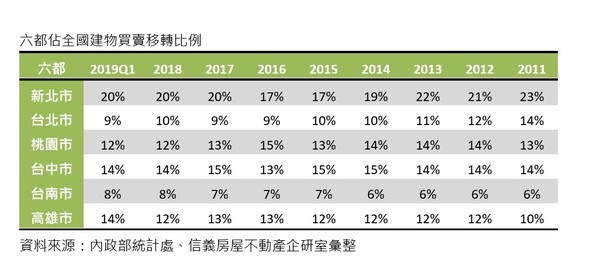 ▲▼2019年第一季，六都買賣移轉棟數表現。（圖／信義房屋提供）