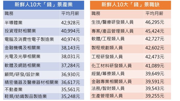 ▲▼根據104人力銀行調查，新鮮人10大「錢」景行職業，半導體業奪冠。（圖／記者紀佳妘製表）