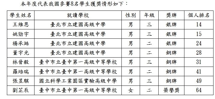 ▲▼第20屆亞洲物理奧林匹亞競賽，我國學生榮獲3銀、4銅及1榮譽獎。（圖／教育部提供）