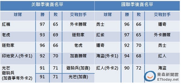 Mlb 美聯 國聯季後賽名單及對戰組合表 9 29止 Ettoday運動雲 Ettoday新聞雲