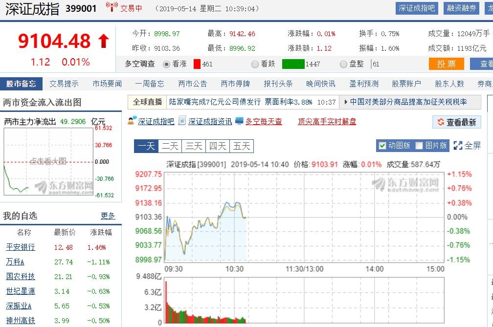 ▲▼ 14日A股。（圖／翻攝自東方財富網、新浪財經）