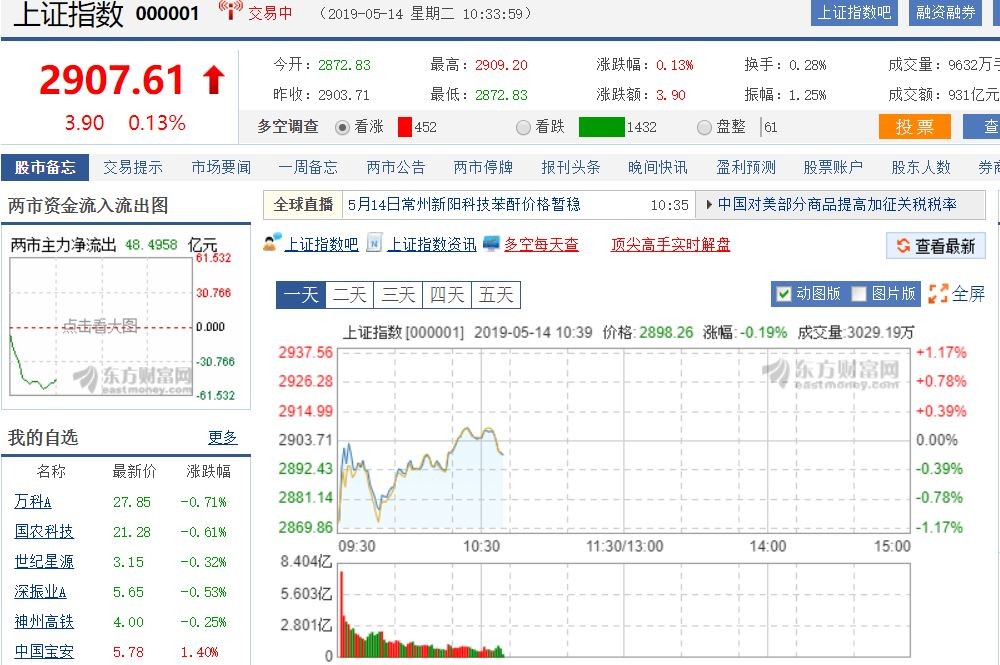 ▲▼ 14日A股。（圖／翻攝自東方財富網、新浪財經）