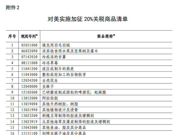 ▲加徵20%關稅商品清單一覽。（圖／翻攝自大陸財政部官網）