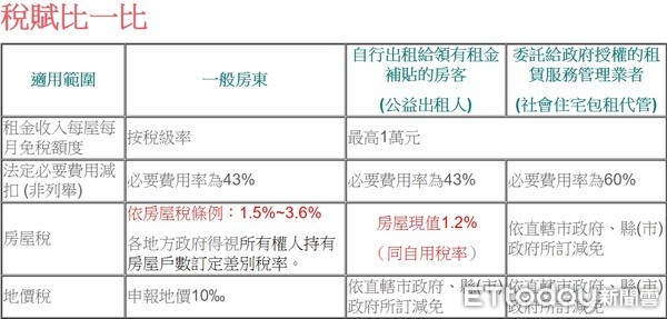 ▲▼房東稅賦比一比。（圖／崔媽媽基金會提供）