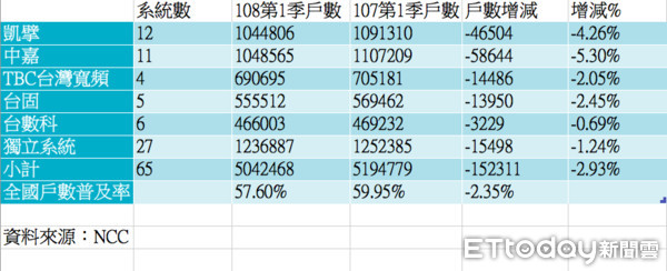 ▲▼108年第一季有線電視戶數與去年同期比較。（圖／記者陳世昌製表，資料來源NCC）