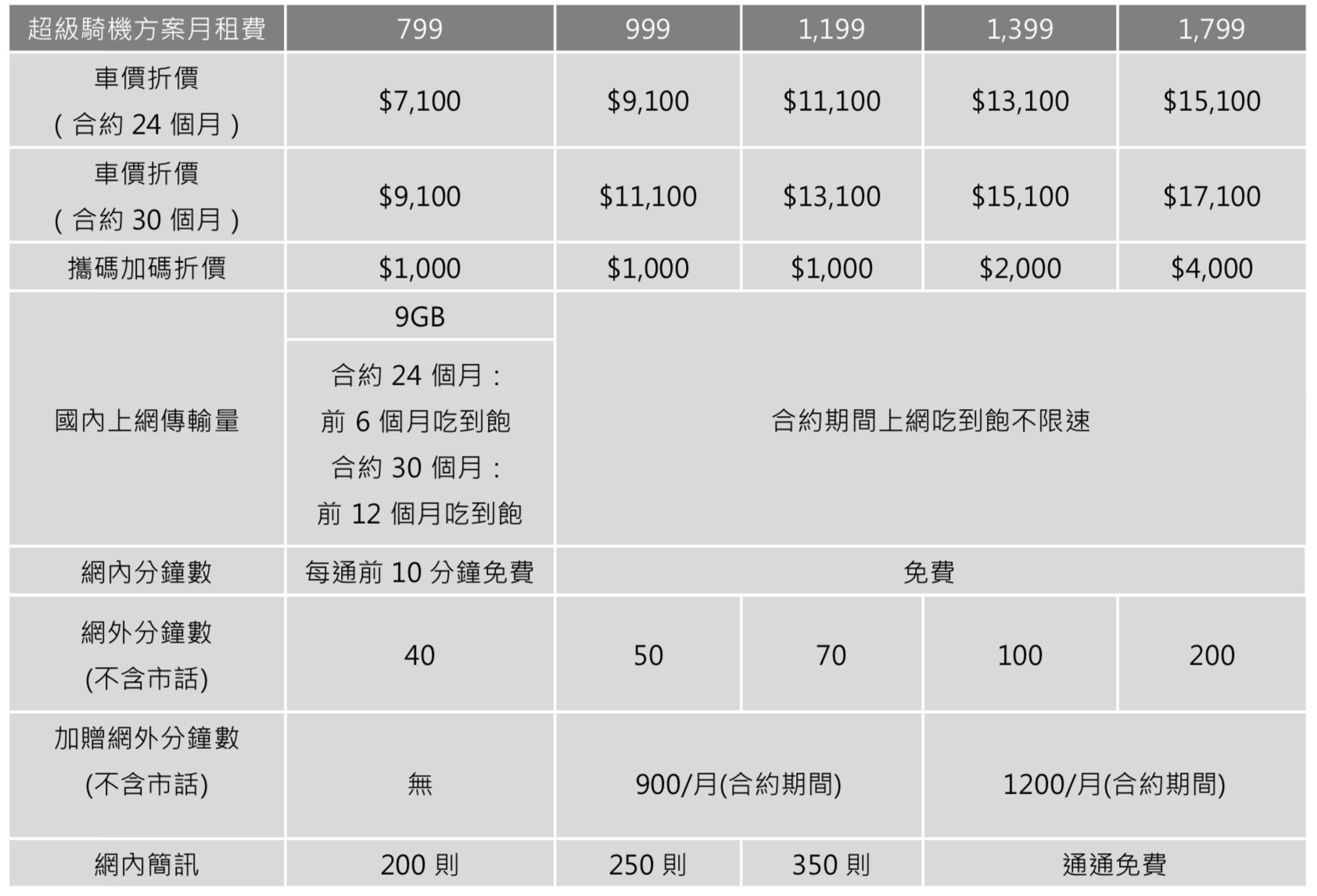 ▲▼遠傳Gogoro 3資費。（圖／遠傳提供）