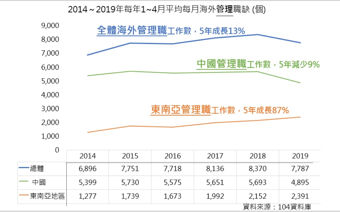 ▲▼ 2014~2019年4月平均每月海外管理職缺。（圖／104人力銀行提供）
