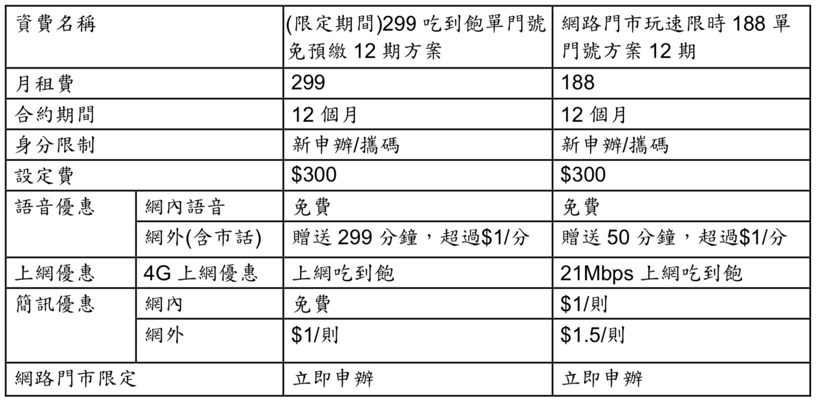▲▼台灣之星、亞太電信299快閃促案資費。（圖／業者提供）