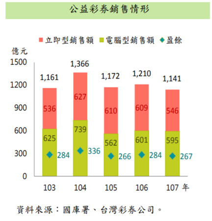 ▲▼公益彩券近5年銷售情形。（圖／財政部提供）