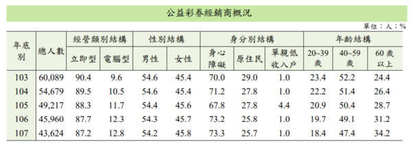 ▲▼經銷商5年來的分布情形。（圖／財政部提供）