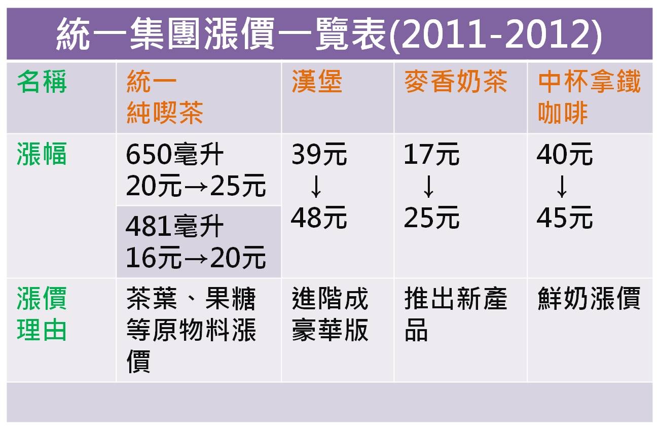 食品龍頭愛開第一槍！統一純喫茶狂漲25% | ETtoday生活新聞| ETtoday新聞雲