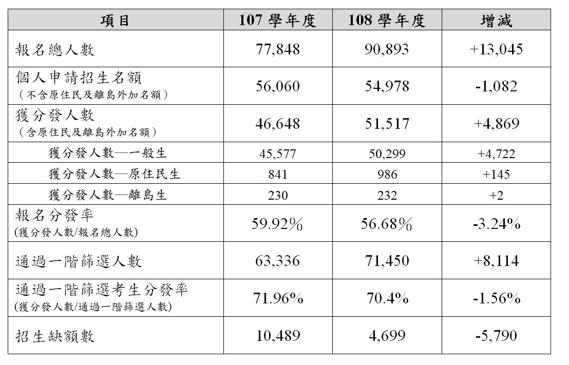 ▲▼ 107與108學年度個人申請招生相關數據及增減情形。（圖／教育部提供）