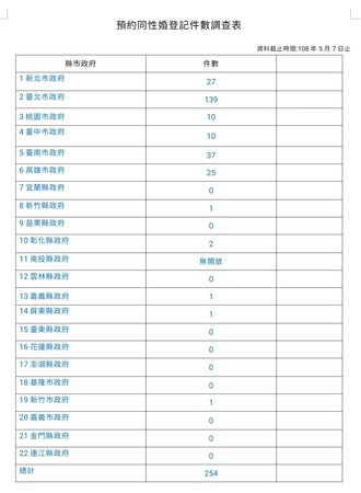 ▼預約同性婚登記件數調查表。（圖／內政部提供）