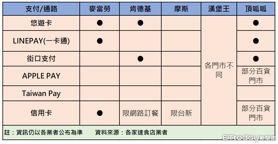 買薯條不用帶現金一張表秒懂4大速食店支付攻略 Ettoday財經雲 Ettoday新聞雲