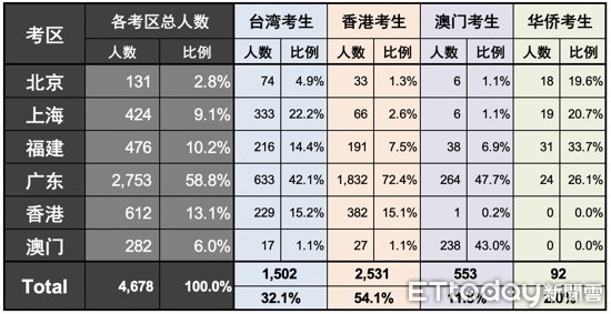 ▲2019港澳台僑聯考各考區參加人數分布。（圖／蘇州燕園港澳臺僑聯考培訓學校提供）