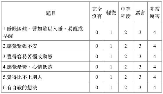 職業倦怠自我評估量表。（圖／醫師提供）