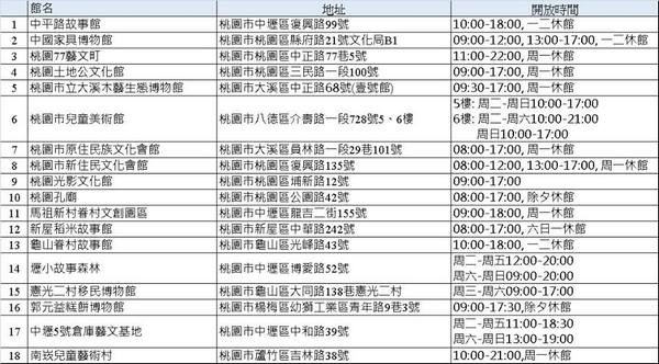 ▲桃園城市故事館大串聯暨故事旅行箱展覽啟動。（圖／文化局提供）