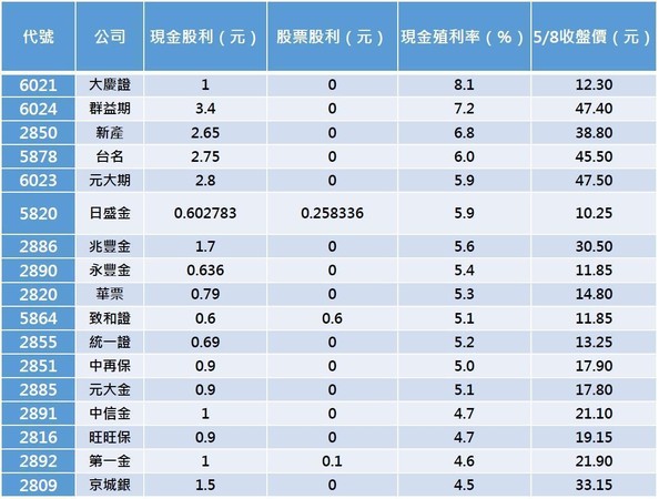殖利率高於4.5%的金融股。（資料來源：TEJ台灣經濟新報，統計至2019/5/8止）