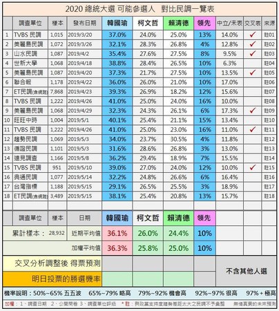 ▲▼孫大千PO出各家媒體民調數據。（圖／翻攝孫大千臉書）