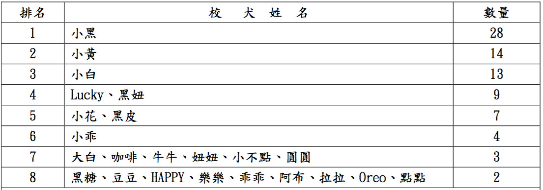 ▲▼  全國校犬貓菜市場名大公開。（圖／翻攝於「台灣動物保護行政監督聯盟」資料）