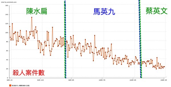 ▲▼王浩宇翻數據顯示台灣的治安在進步當中。（圖／取自王浩宇臉書）