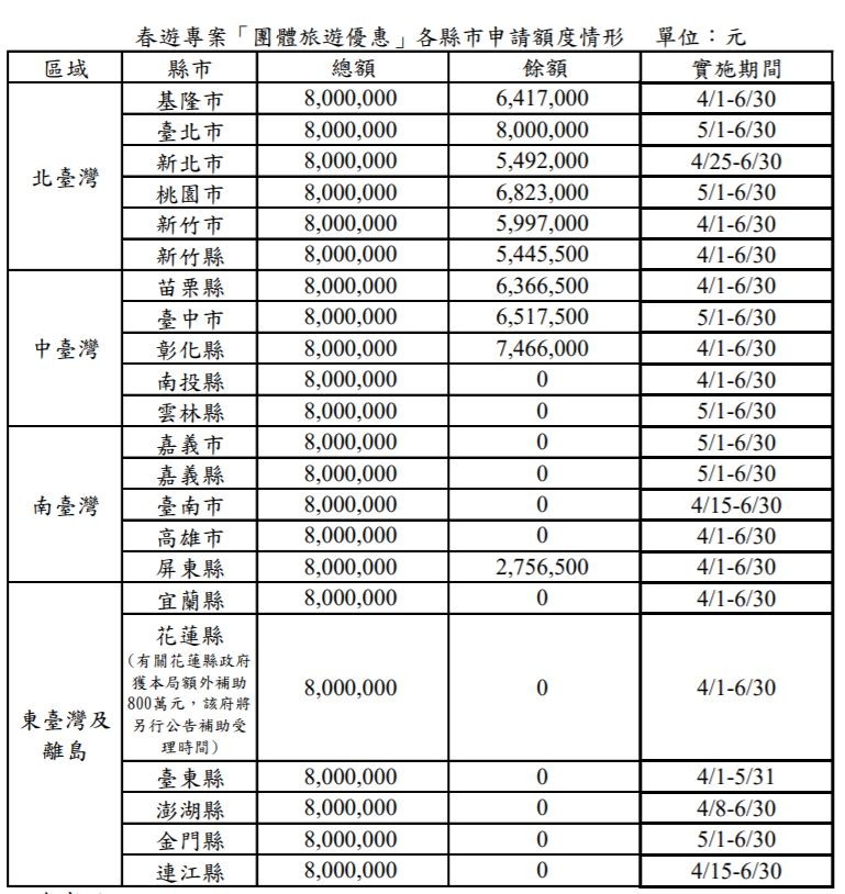 ▲▼截至5月20日止，觀光局春遊補助團體旅遊各縣市剩餘經費。（圖／翻攝自觀光局官網）