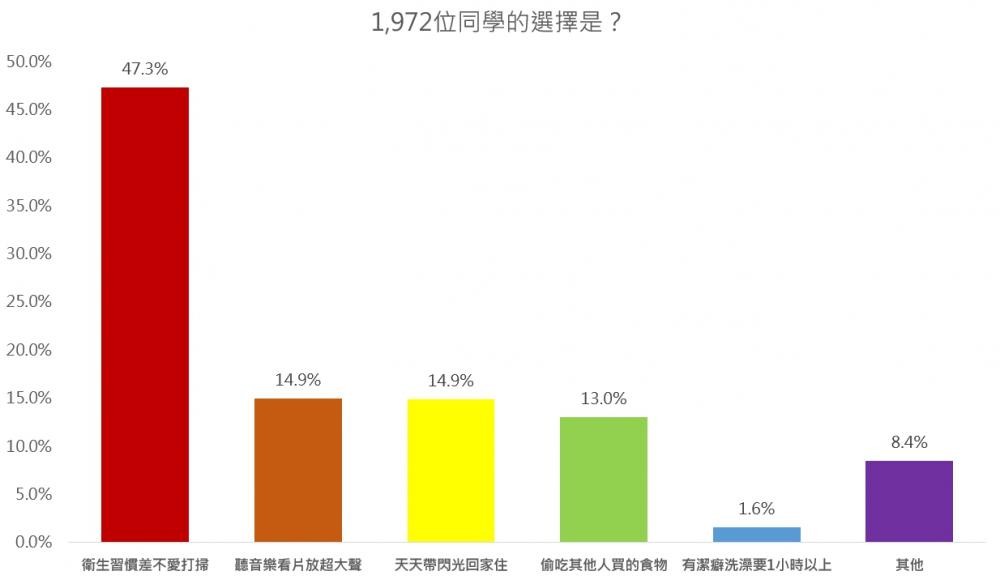 ▲▼地雷室友。（圖／Zuvio校園提供，請勿隨意翻拍，以免侵權。）