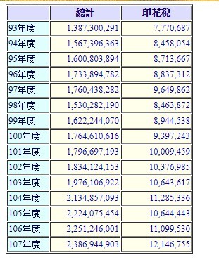 ▲▼近年印花稅收情形。（圖／財政部提供）