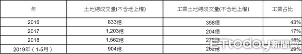 ▲▼最近三年全台土地市場資訊。（圖／戴德梁行提供）