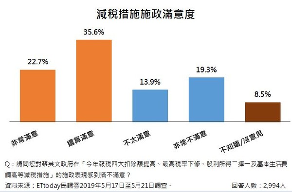 ▲▼蔡總統執政滿三年，民眾最滿意今年減稅措施。（圖／ETtoday民調雲）