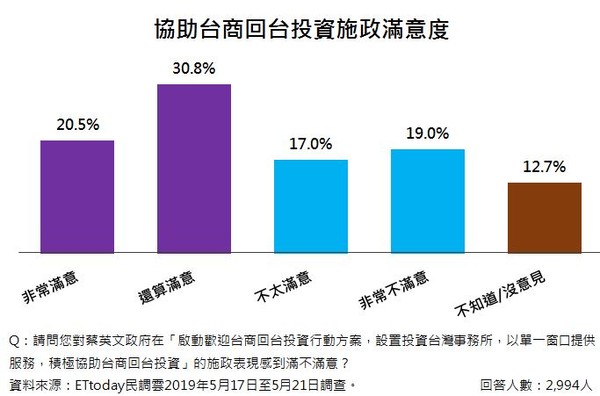 ▲▼蔡總統執政滿三年，民眾最滿意今年減稅措施。（圖／ETtoday民調雲）