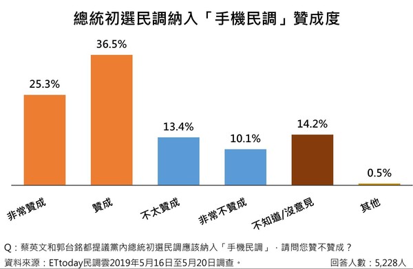 郭台銘民調。（圖／ETtoday新聞雲民調中心） 