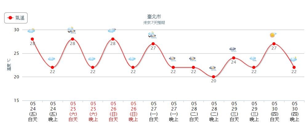 ▲▼台北市未來7天天氣預測。（圖／氣象局）